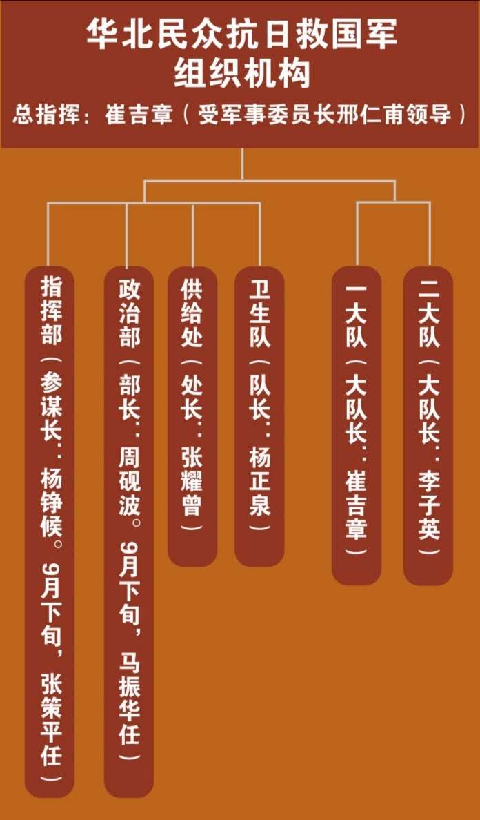 华北民众抗日救国军组织机构.jpg